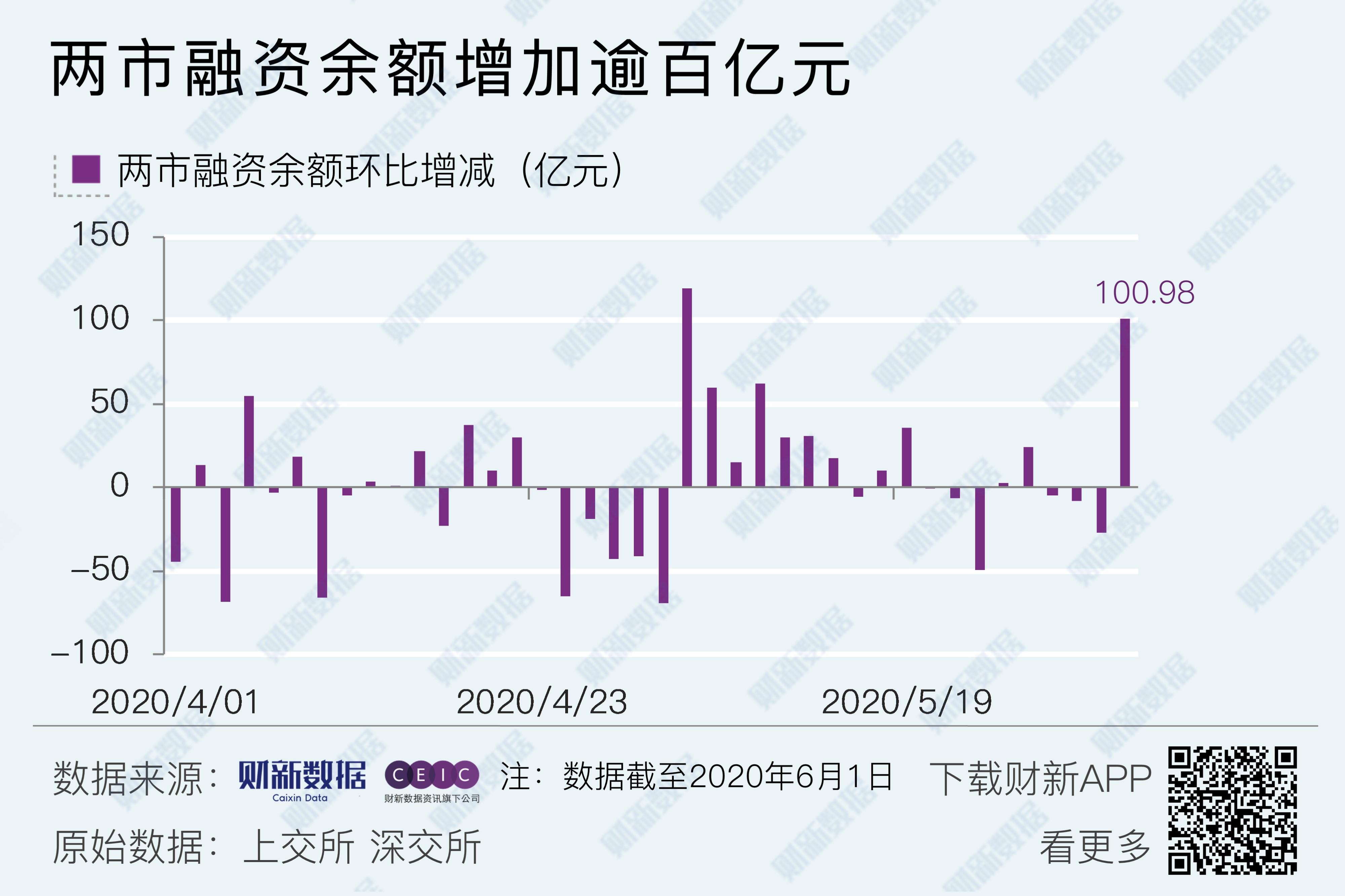 两市融资余额增加13.46亿元，融资客交易活跃度下降