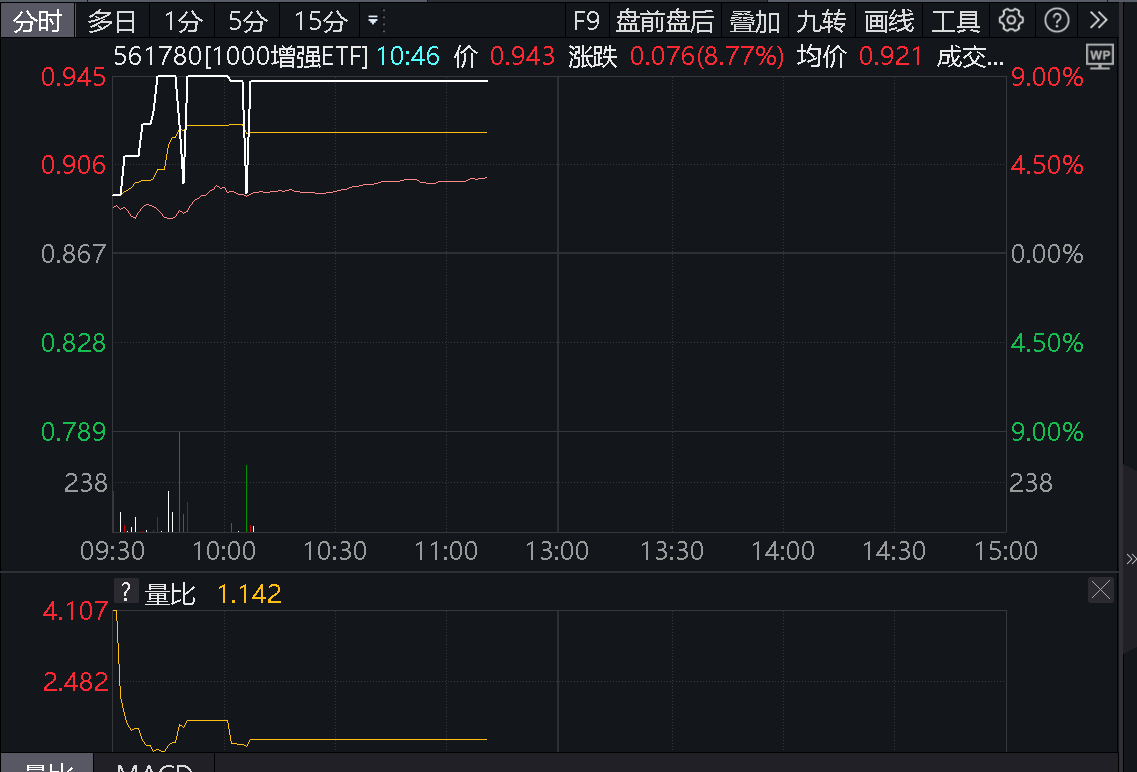 上证50指数ETF今日合计成交额42.03亿元，环比增加47.71%
