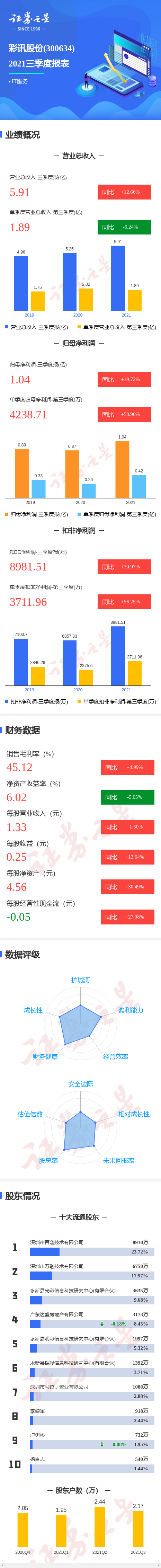 彩讯股份：暂未在游戏业务方向布局