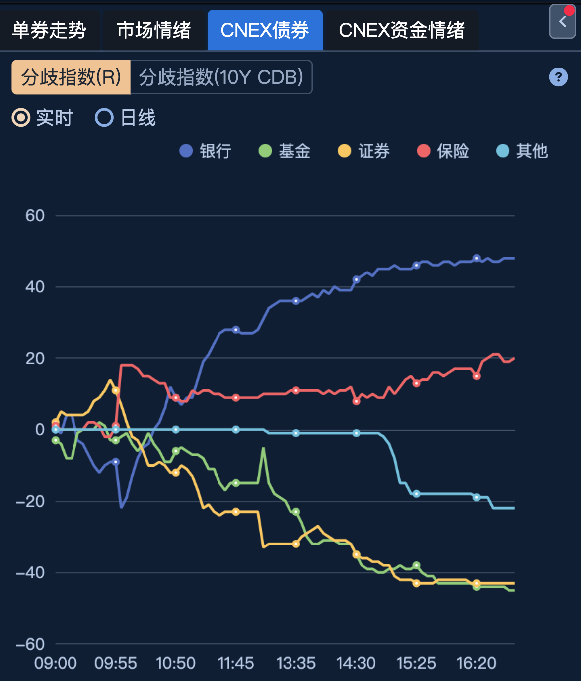债市收盘|财政部明年将提高财政赤字率,安排更大规模政府债券,国债期货多数收跌