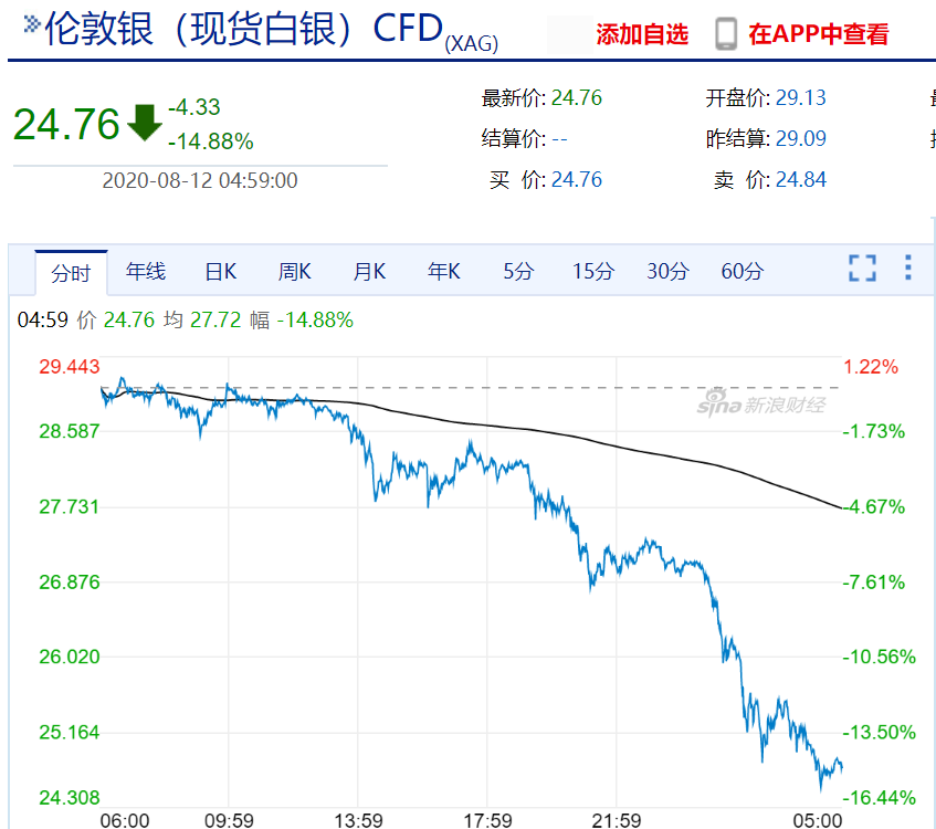 (2024年12月25日)今日白银期货和comex白银最新价格查询