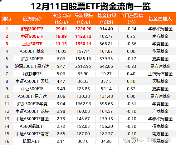 【ETF观察】12月25日股票指数ETF净流出35.95亿元