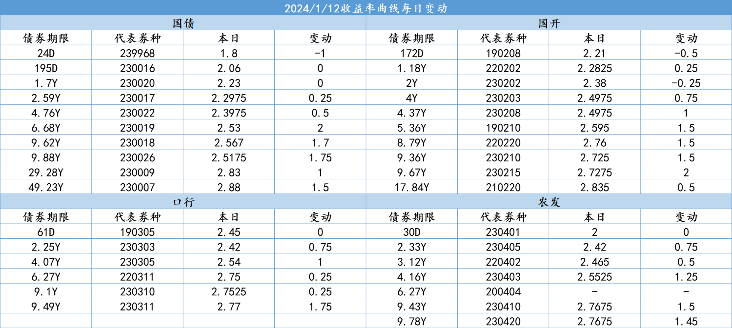 银行间主要利率债收益率盘初普遍下行