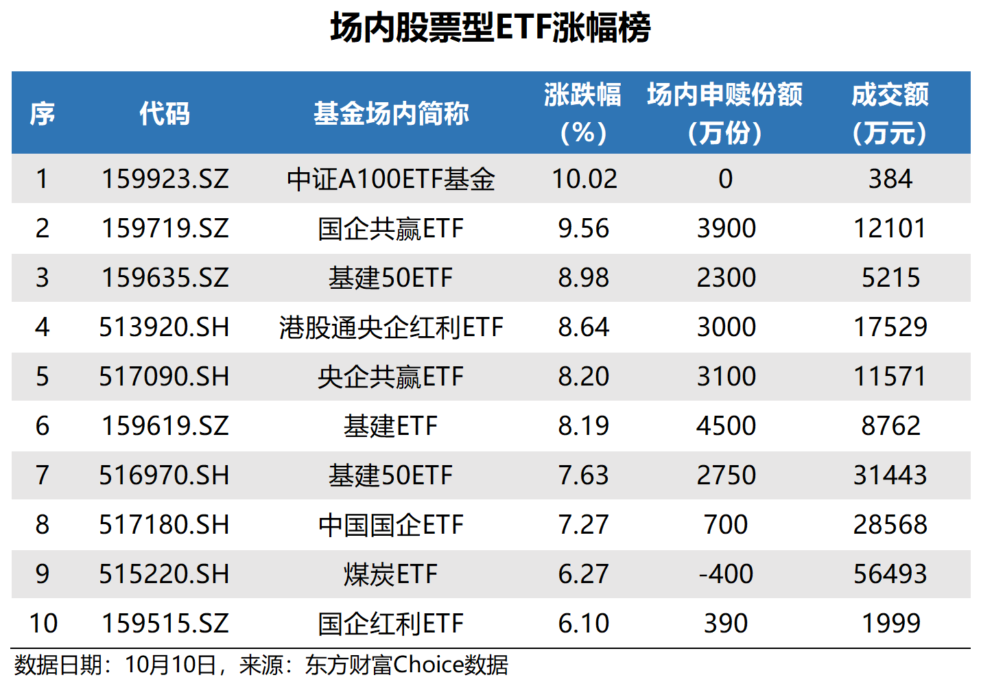 3只中证A100指数ETF成交额环比增超100%