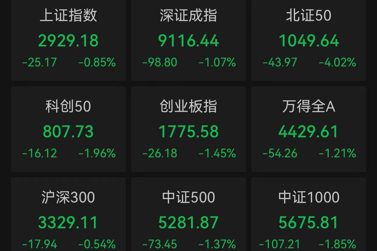 A股收评：创业板指跌超2%创阶段新低 全市场超4700只个股下跌
