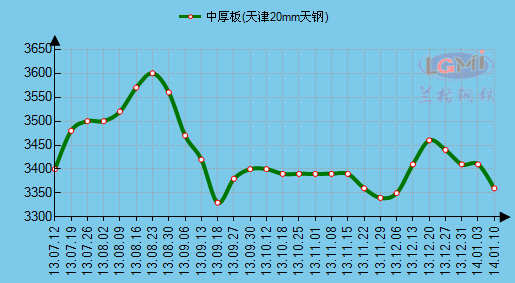 2025年1月3日今日广州低合金厚板最新价格查询