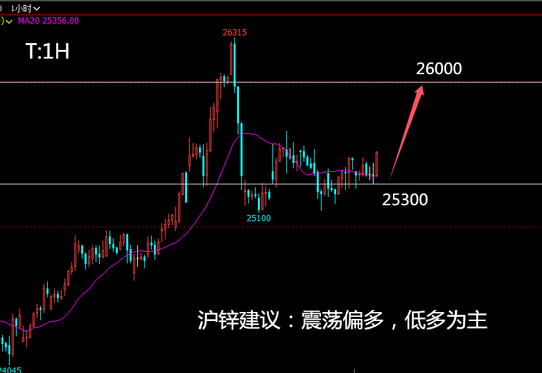 基本面暂无突出表现 沪锌价格震荡偏弱运行