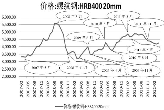 (2025年1月6日)今日螺纹钢期货价格行情查询