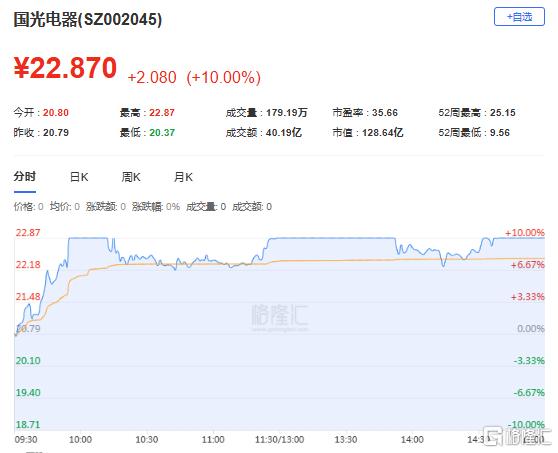 国光电器跌停，深股通龙虎榜上净卖出725.00万元