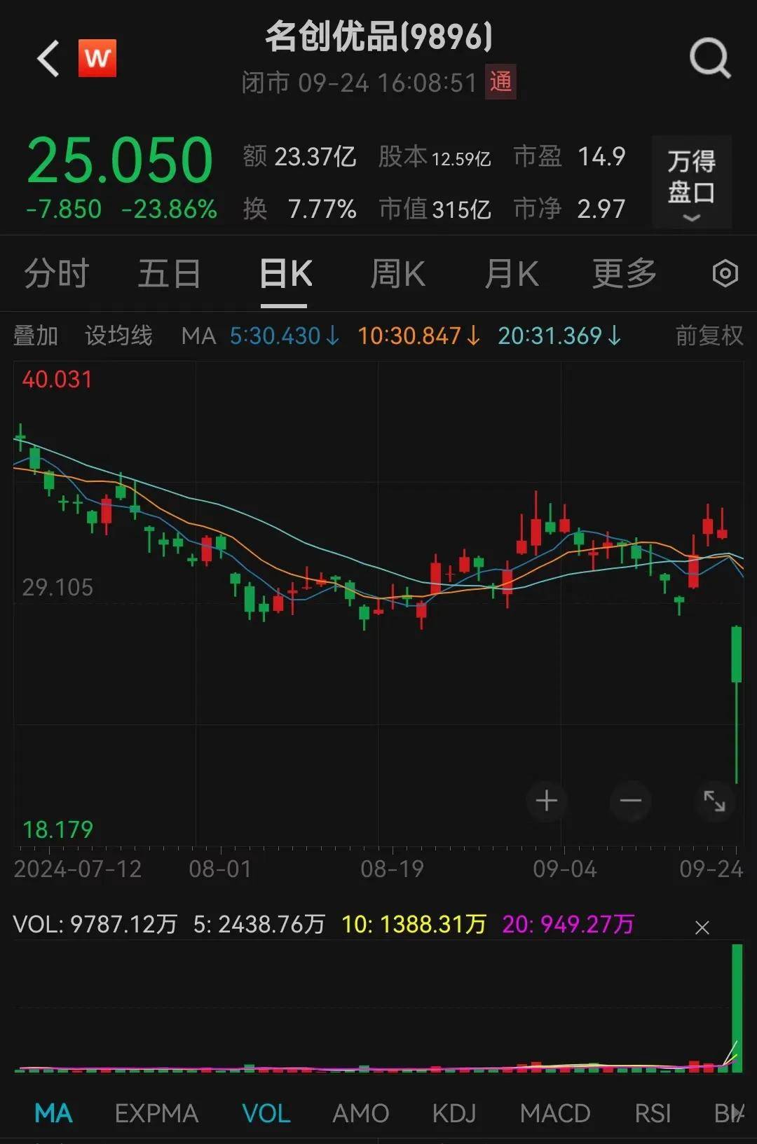 63亿买永辉超市再发5.5亿美元可转债 名创优品掉头向海外