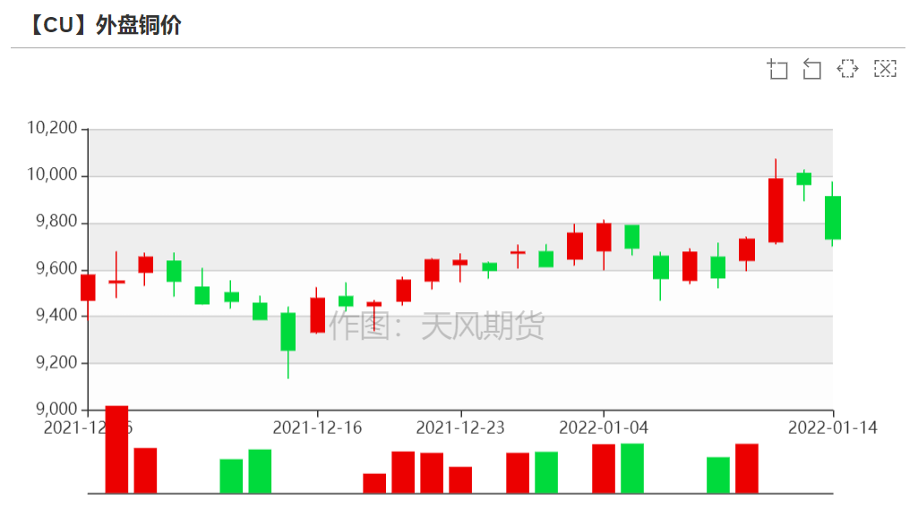 (2025年1月9日)今日沪铜期货和伦铜最新价格行情查询