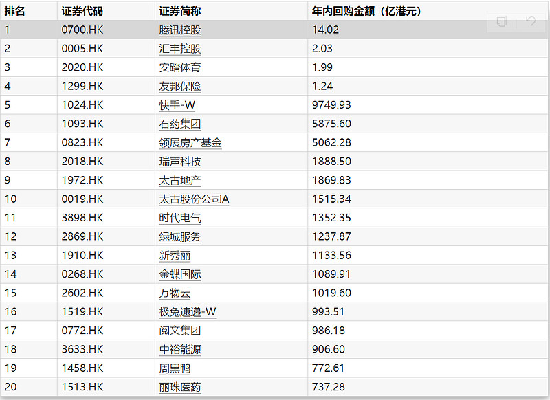 63家港股公司回购 腾讯控股回购15.03亿港元