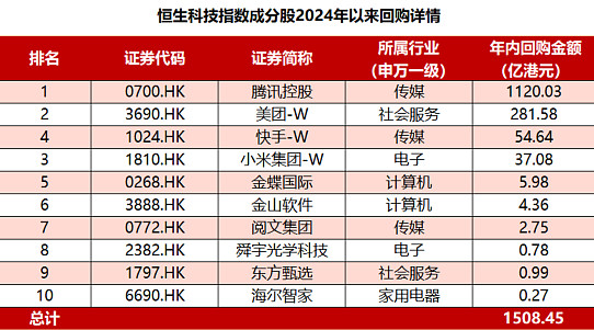 63家港股公司回购 腾讯控股回购15.03亿港元