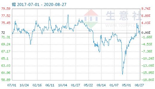 (2025年1月9日)今日沪锡期货和伦锡最新价格查询