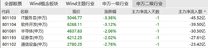 收评：沪指涨0.21%，煤炭、银行等板块拉升，黄金概念等活跃