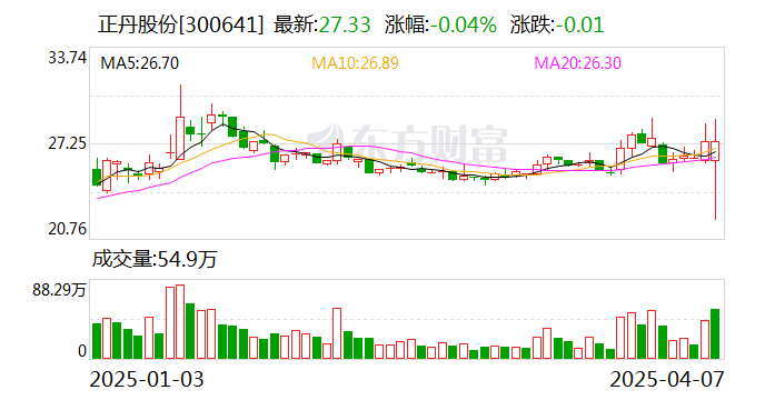 速达股份换手率38.26%，龙虎榜上机构买入973.98万元，卖出1321.18万元