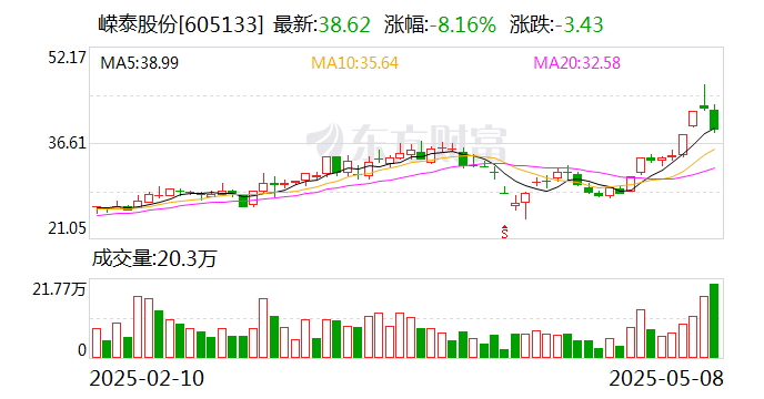 常辅股份龙虎榜：营业部净卖出1987.76万元
