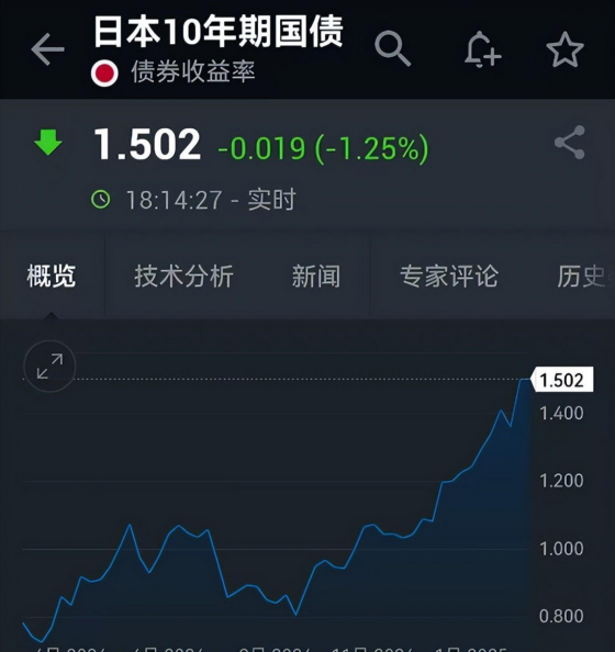 日本40年期国债收益率下跌7个基点至3.48%