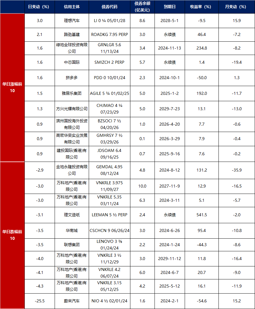 债市公告精选（5月26日）| 旭辉集团提出存续公司债券重组方案；华阳经贸公布违约动态，破产清算持续推进