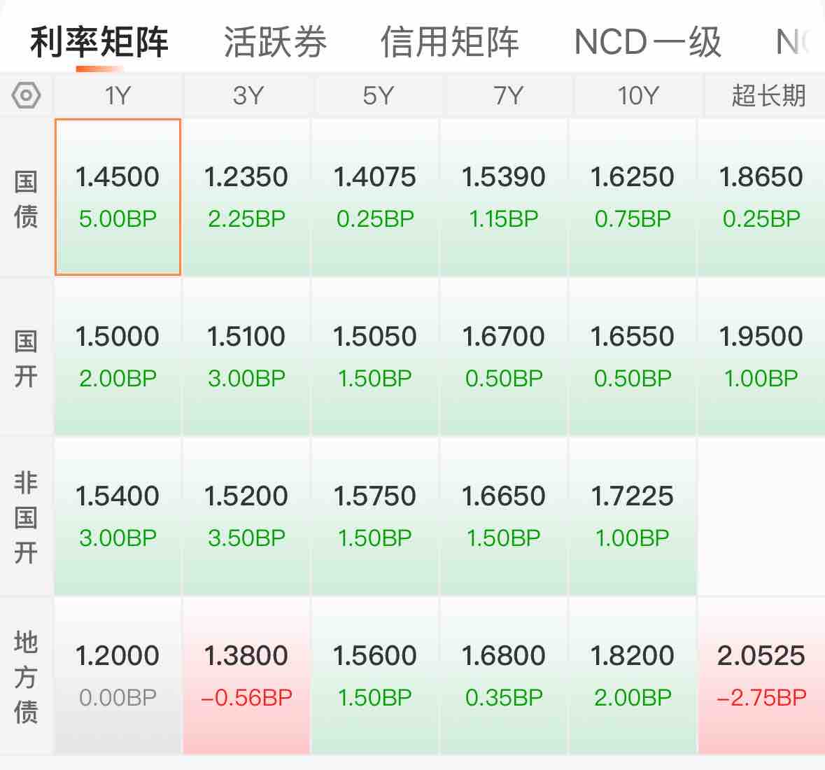 国债期货收盘，30年期主力合约跌0.26%
