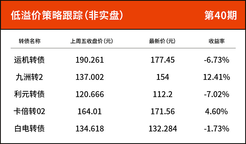 又见银行转债强赎！