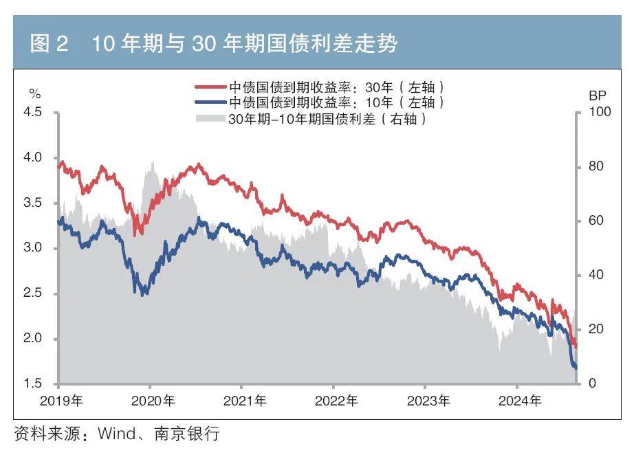 债市收盘|10年期国债收益率收平至1.68%,信用债利差持续压缩