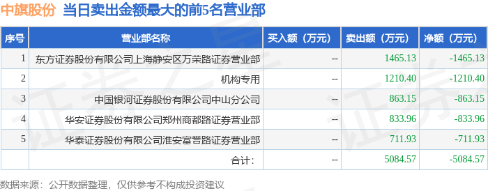 中旗股份：氯虫苯甲酰胺项目尚未正式投产 提醒投资者谨防热点炒作