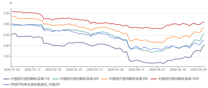 意大利10年期国债收益率下行4个基点至3.50% 为2月以来首次