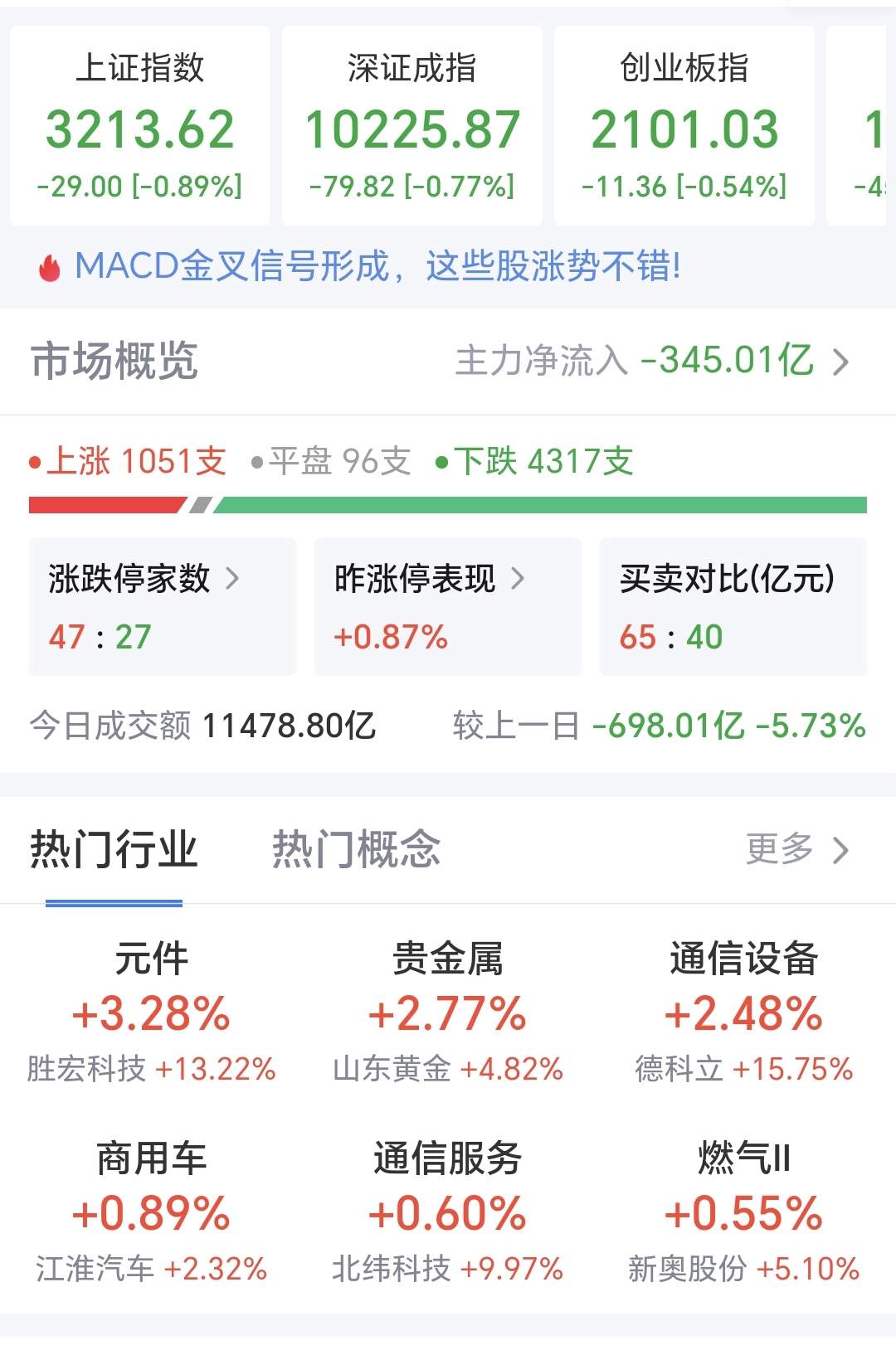 数据复盘丨环保、纺织服饰等行业走强 36股获主力资金净流入超亿元