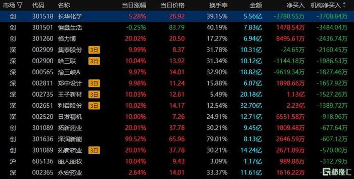 龙虎榜机构新动向：净买入11股 净卖出13股