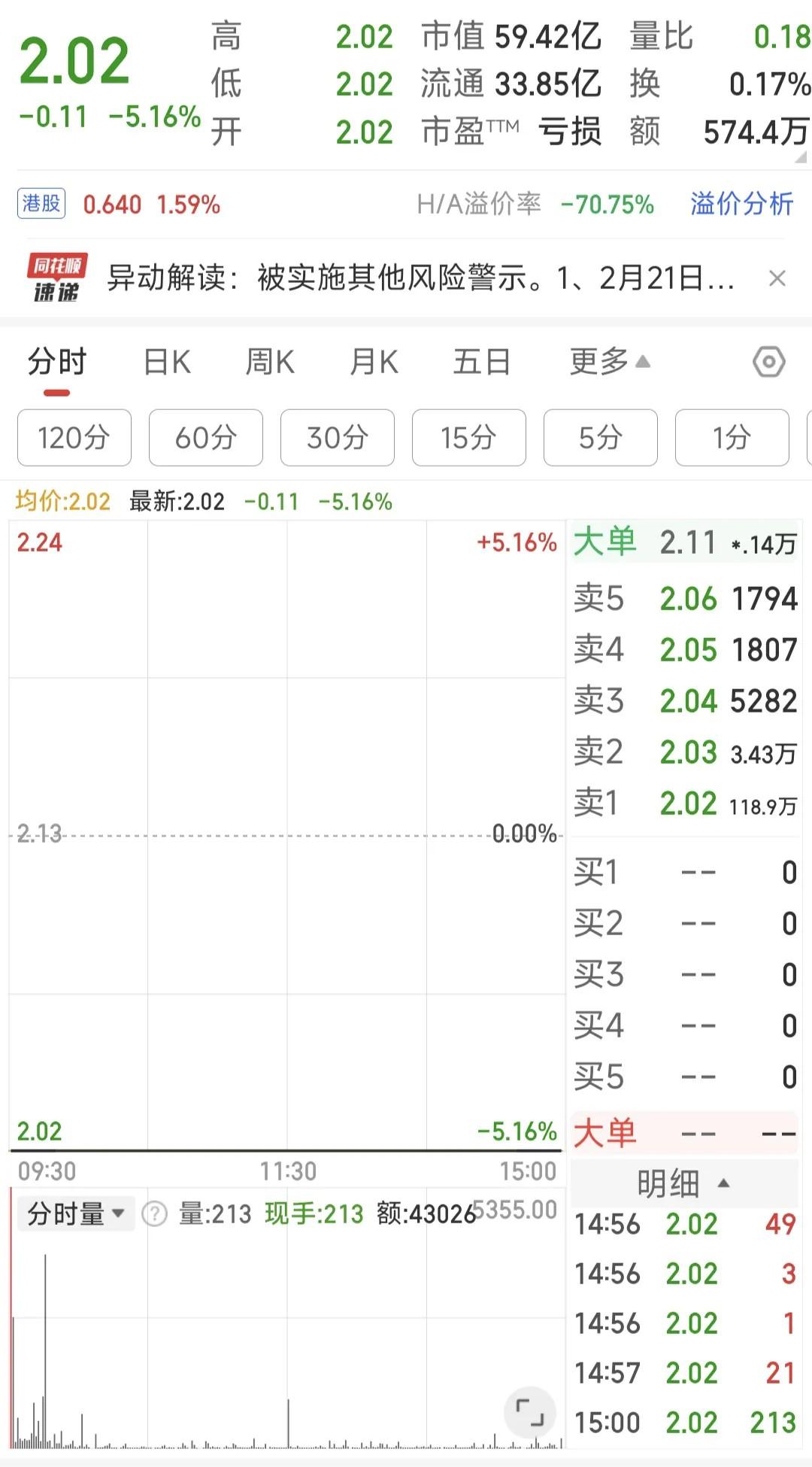 A股平均股价11.43元 53股股价不足2元