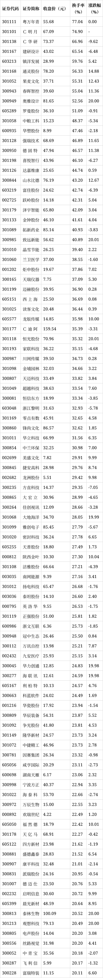97只A股筹码大换手（5月30日）