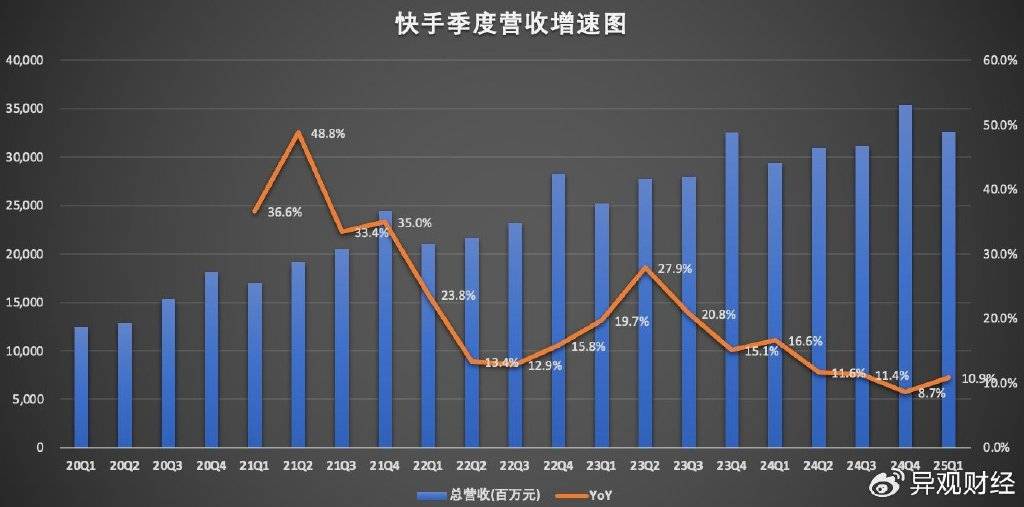快手：一季度经调整净利润达46亿元