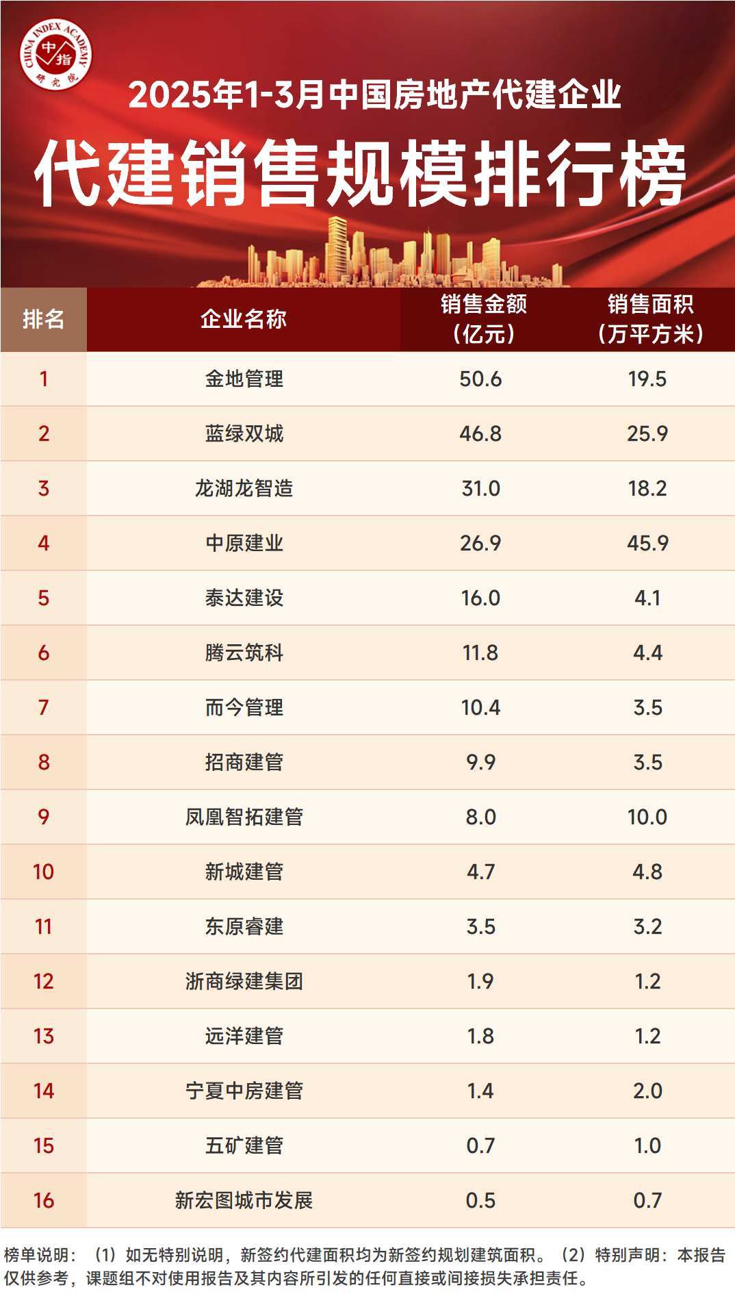 中指研究院：1―5月TOP100房企拿地总额同比增长28.8%