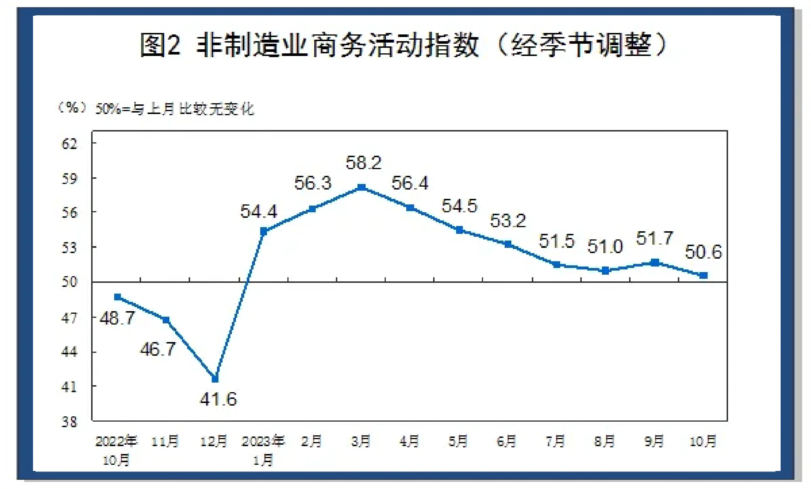 国家统计局：5月份制造业采购经理指数（PMI）为49.5% 比上月上升0.5个百分点