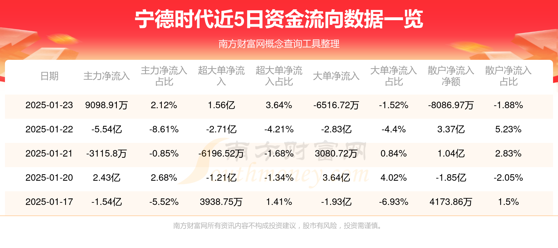 宁德时代现2笔大宗交易 总成交金额1.52亿元
