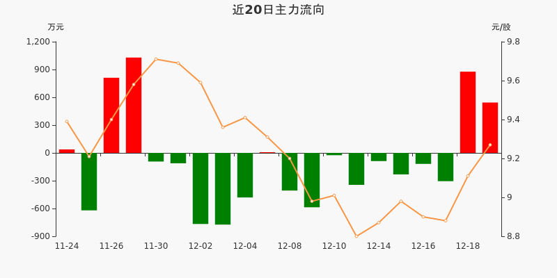 金属铅概念上涨2.57%，5股主力资金净流入超3000万元