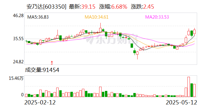 中科美菱换手率28.19%，龙虎榜上榜营业部合计净买入473.53万元
