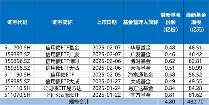 又一只信用债ETF规模突破百亿
