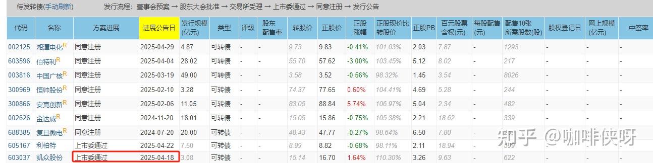 侃股：可转债市场值得大力发展