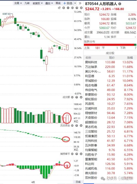 券商股走强 兴业证券涨超4%
