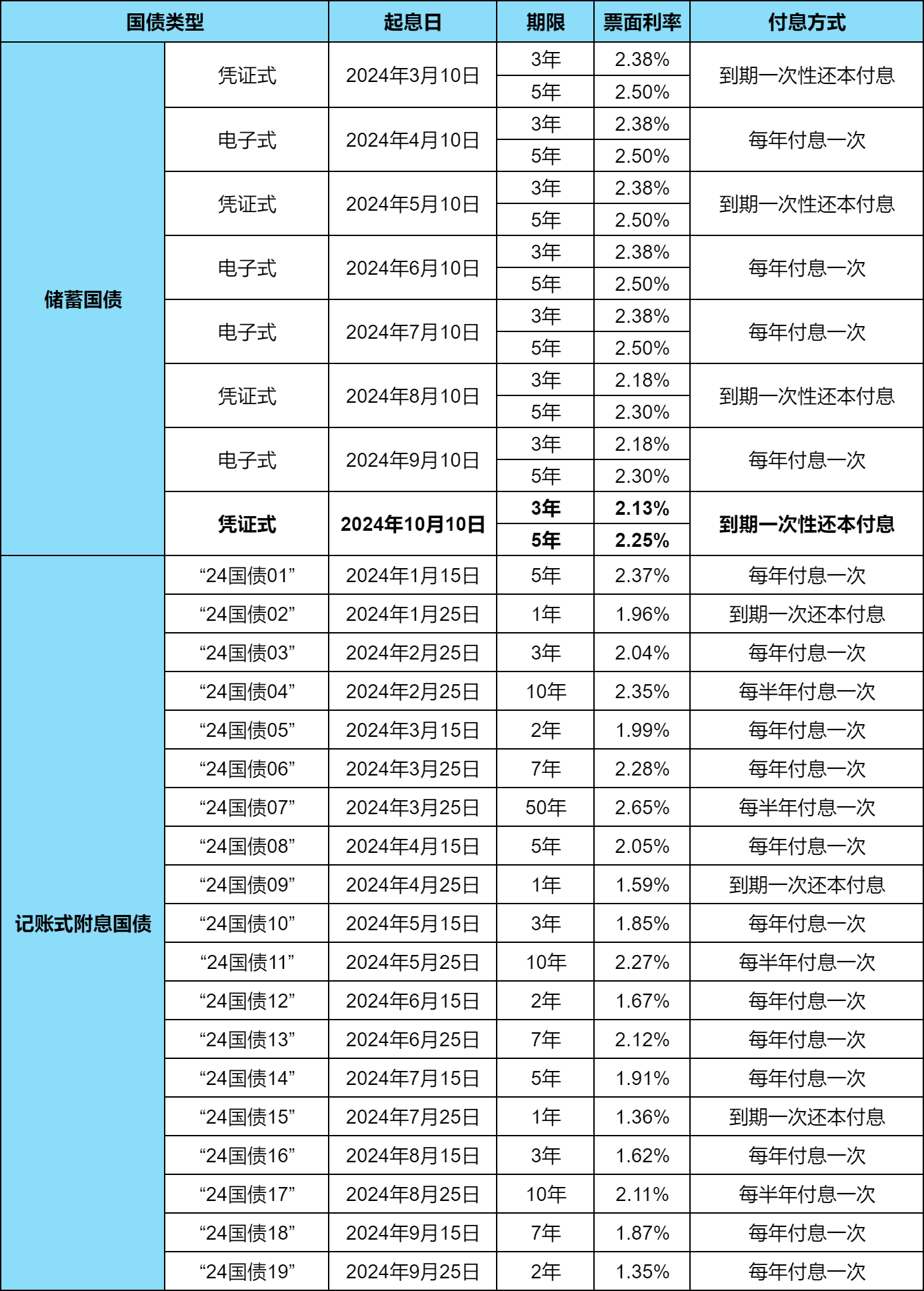 国债期货多数上涨,30年期主力合约跌0.03%