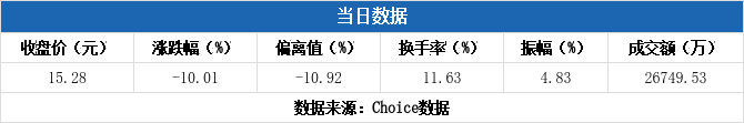 泰慕士跌9.96%,龙虎榜上机构买入606.34万元,卖出154.51万元