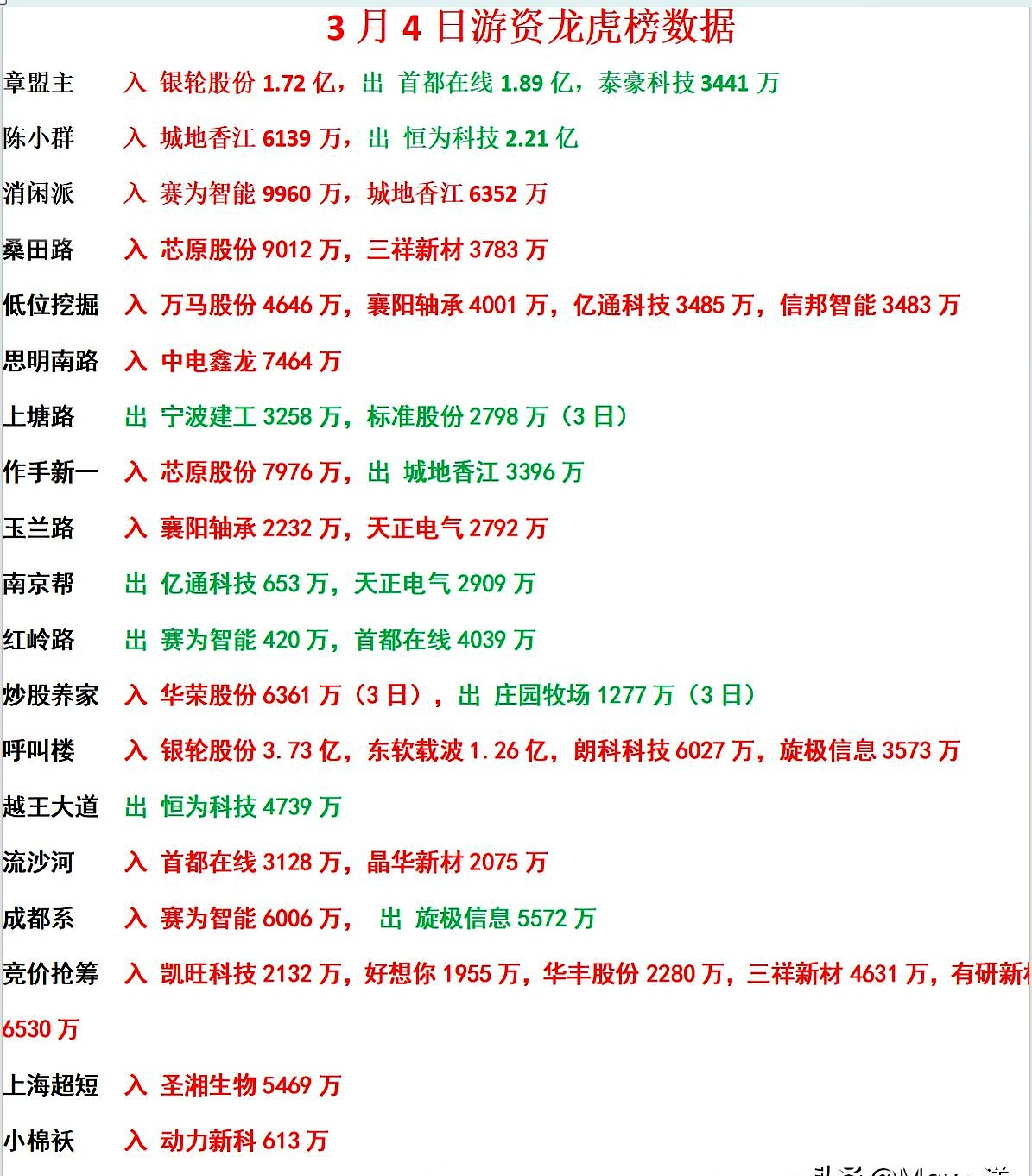 泰慕士跌9.96%,龙虎榜上机构买入606.34万元,卖出154.51万元