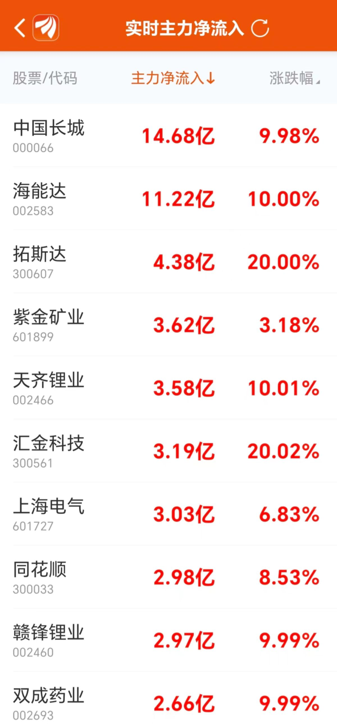 海能达龙虎榜数据（6月13日）