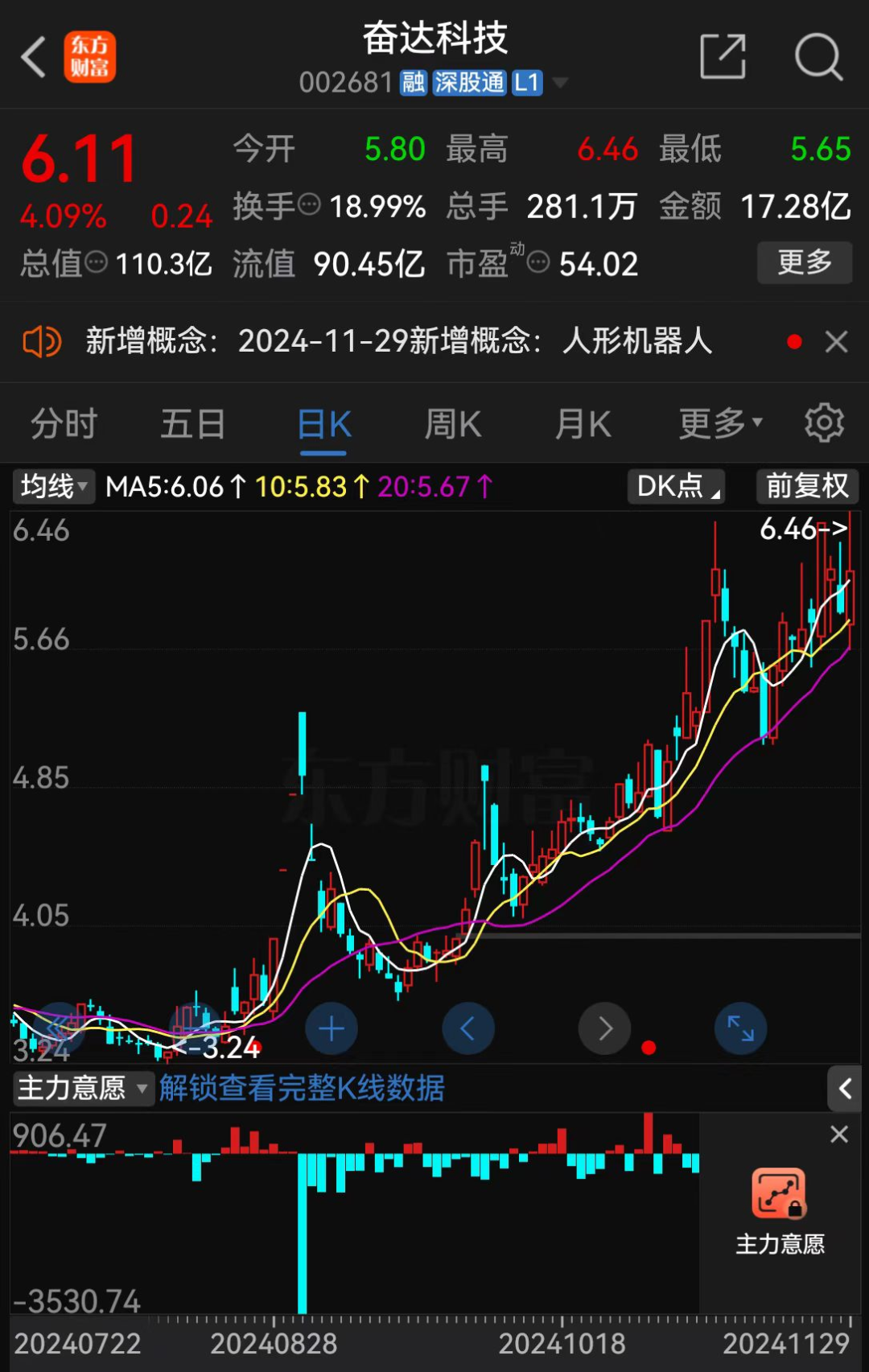 腾讯控股(00700.HK)连续20日回购,累计回购1958.80万股