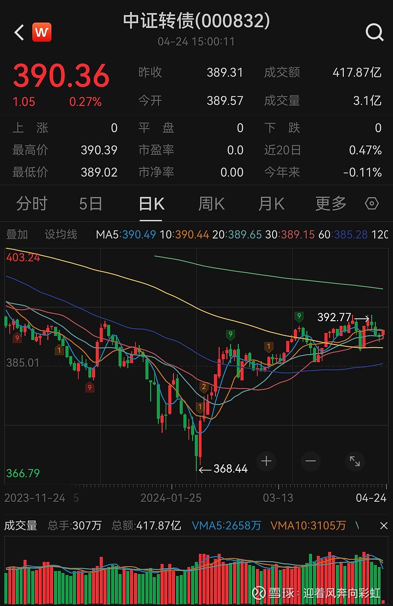中证转债指数开盘涨0.05%