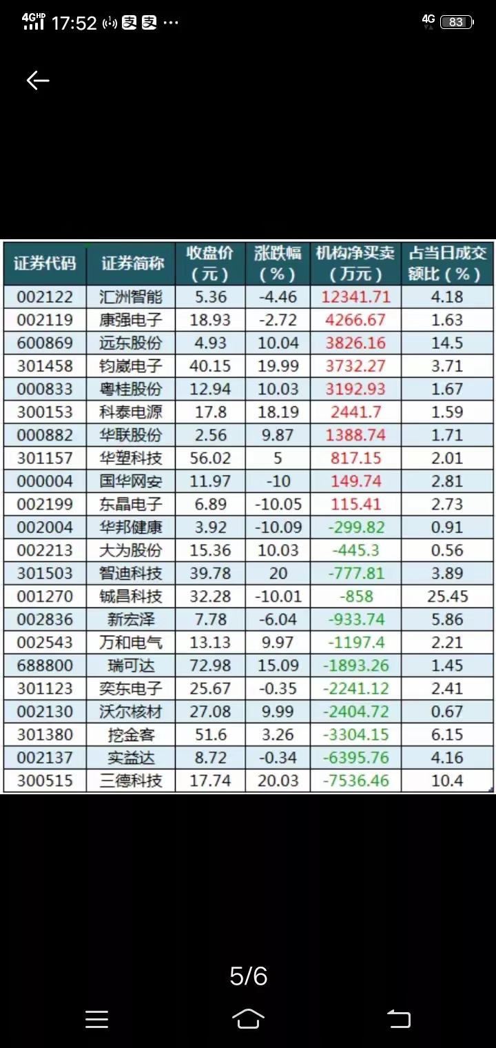 胜通能源换手率53.83%,龙虎榜上机构买入414.22万元,卖出2814.25万元