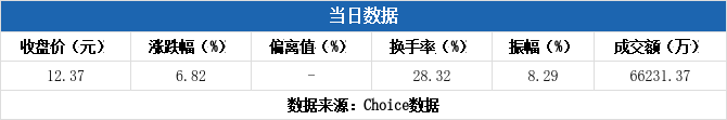 胜通能源换手率53.83%,龙虎榜上机构买入414.22万元,卖出2814.25万元