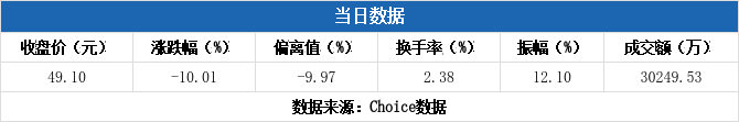 浙江荣泰跌停,沪股通龙虎榜上买入5939.43万元,卖出1.06亿元